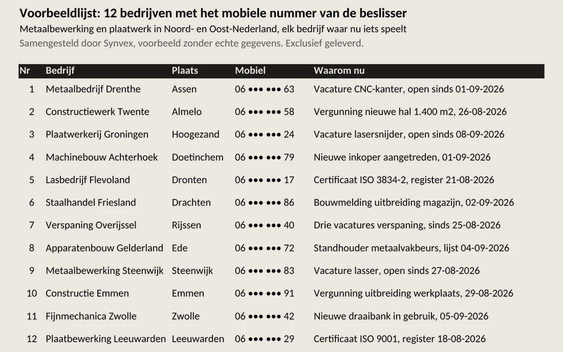 Schermafdruk van een geleverde voorbeeldlijst met twaalf metaalbedrijven, met plaats, mobiel nummer en de reden om nu te bellen